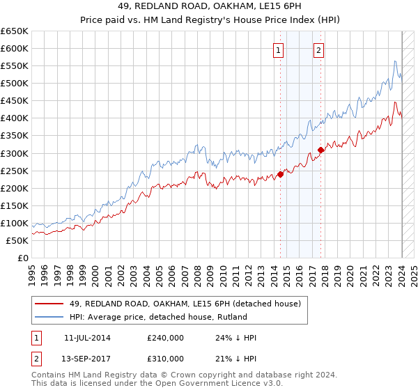 49, REDLAND ROAD, OAKHAM, LE15 6PH: Price paid vs HM Land Registry's House Price Index