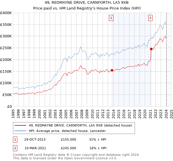 49, REDMAYNE DRIVE, CARNFORTH, LA5 9XB: Price paid vs HM Land Registry's House Price Index