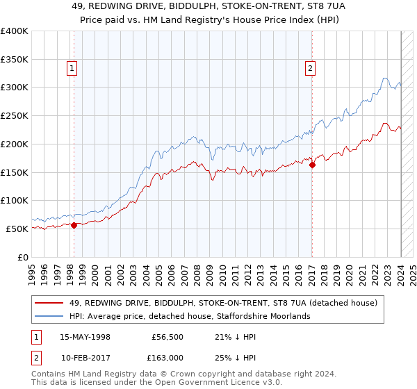 49, REDWING DRIVE, BIDDULPH, STOKE-ON-TRENT, ST8 7UA: Price paid vs HM Land Registry's House Price Index
