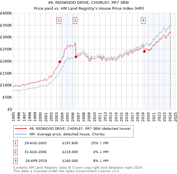 49, REDWOOD DRIVE, CHORLEY, PR7 3BW: Price paid vs HM Land Registry's House Price Index