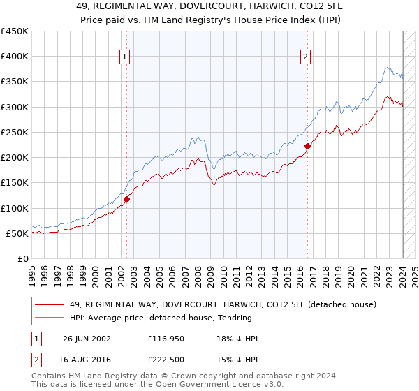 49, REGIMENTAL WAY, DOVERCOURT, HARWICH, CO12 5FE: Price paid vs HM Land Registry's House Price Index