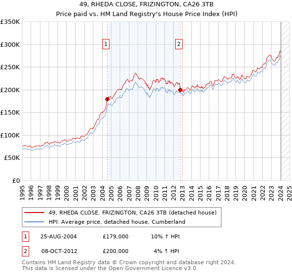 49, RHEDA CLOSE, FRIZINGTON, CA26 3TB: Price paid vs HM Land Registry's House Price Index