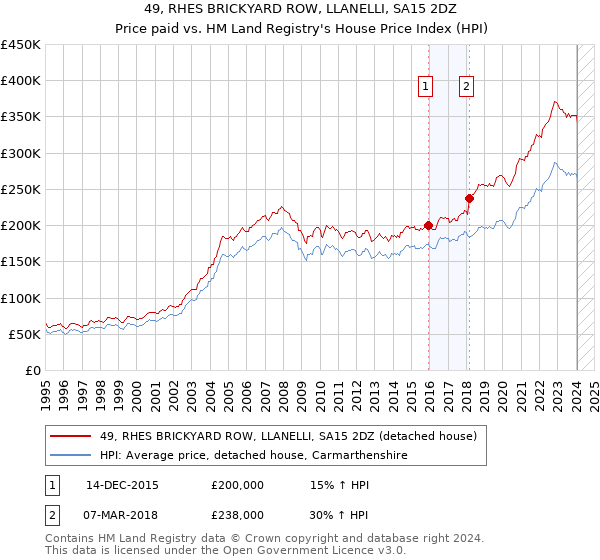 49, RHES BRICKYARD ROW, LLANELLI, SA15 2DZ: Price paid vs HM Land Registry's House Price Index