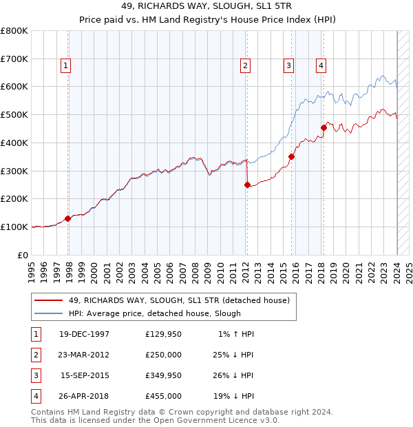 49, RICHARDS WAY, SLOUGH, SL1 5TR: Price paid vs HM Land Registry's House Price Index