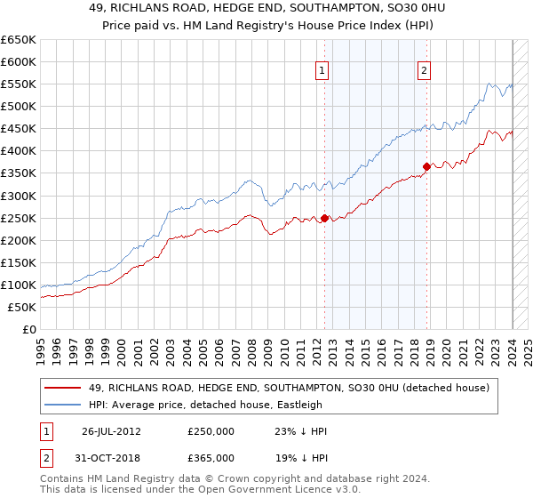 49, RICHLANS ROAD, HEDGE END, SOUTHAMPTON, SO30 0HU: Price paid vs HM Land Registry's House Price Index