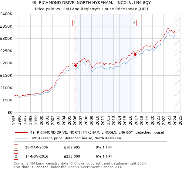 49, RICHMOND DRIVE, NORTH HYKEHAM, LINCOLN, LN6 8QY: Price paid vs HM Land Registry's House Price Index