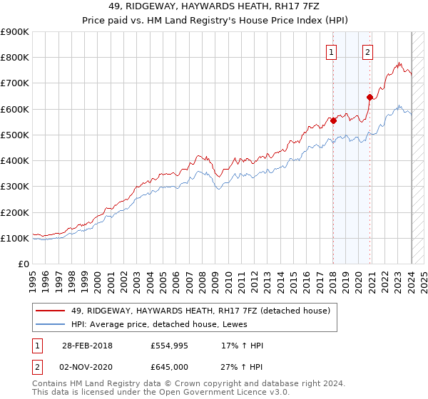 49, RIDGEWAY, HAYWARDS HEATH, RH17 7FZ: Price paid vs HM Land Registry's House Price Index