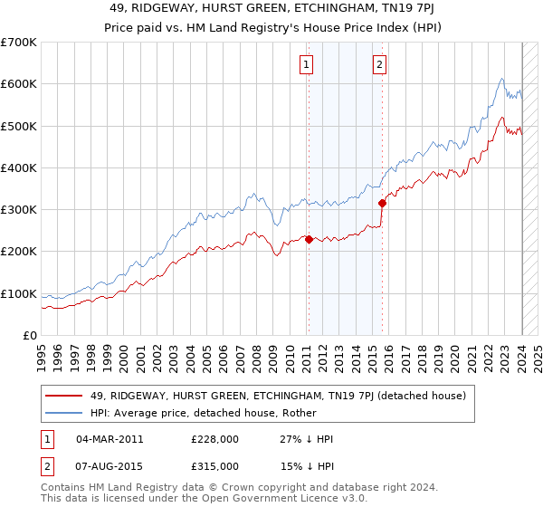 49, RIDGEWAY, HURST GREEN, ETCHINGHAM, TN19 7PJ: Price paid vs HM Land Registry's House Price Index