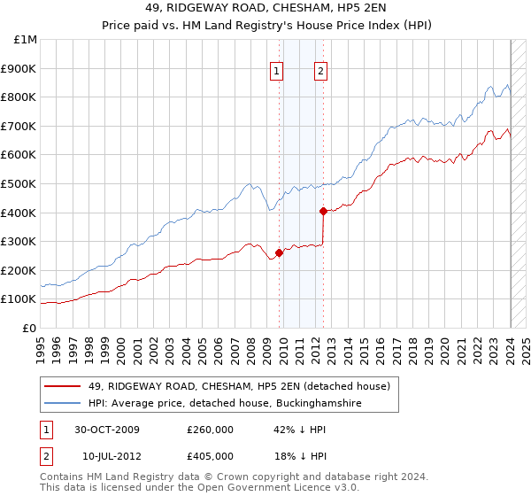 49, RIDGEWAY ROAD, CHESHAM, HP5 2EN: Price paid vs HM Land Registry's House Price Index