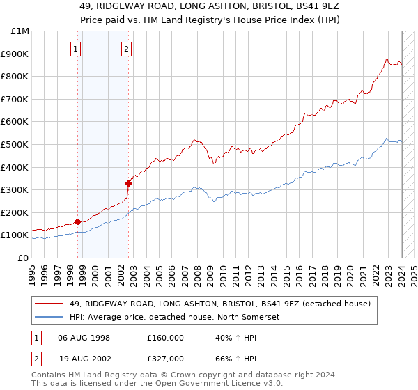 49, RIDGEWAY ROAD, LONG ASHTON, BRISTOL, BS41 9EZ: Price paid vs HM Land Registry's House Price Index