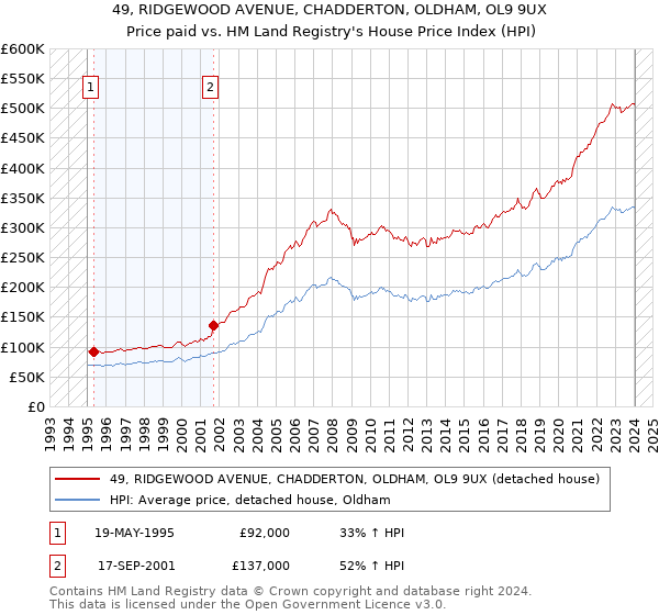 49, RIDGEWOOD AVENUE, CHADDERTON, OLDHAM, OL9 9UX: Price paid vs HM Land Registry's House Price Index
