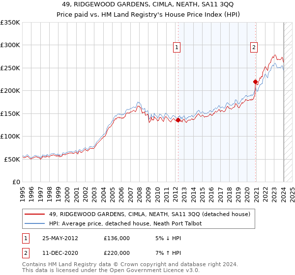 49, RIDGEWOOD GARDENS, CIMLA, NEATH, SA11 3QQ: Price paid vs HM Land Registry's House Price Index