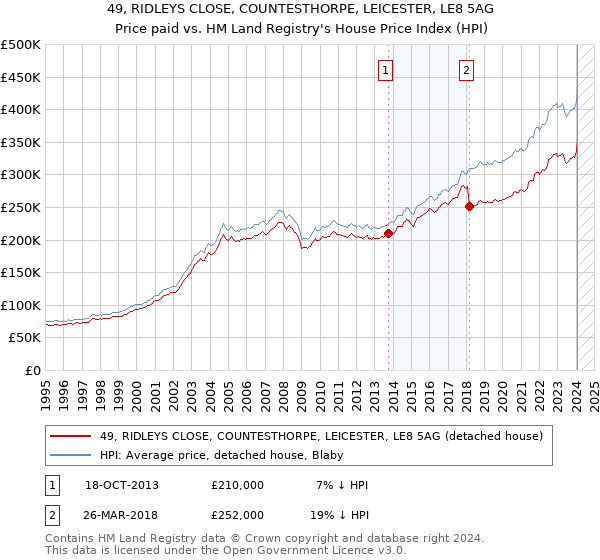 49, RIDLEYS CLOSE, COUNTESTHORPE, LEICESTER, LE8 5AG: Price paid vs HM Land Registry's House Price Index