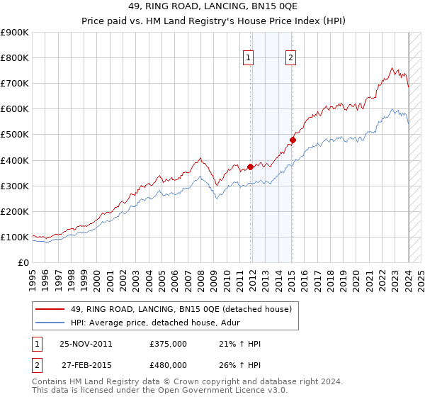 49, RING ROAD, LANCING, BN15 0QE: Price paid vs HM Land Registry's House Price Index