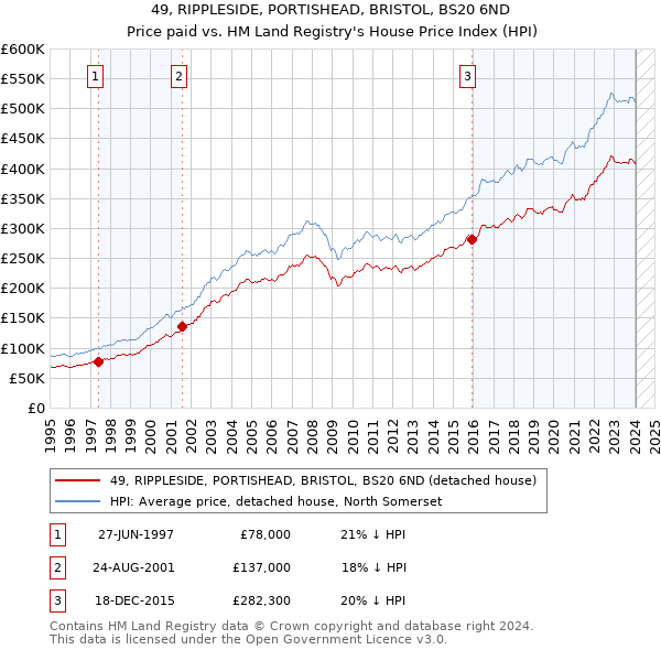 49, RIPPLESIDE, PORTISHEAD, BRISTOL, BS20 6ND: Price paid vs HM Land Registry's House Price Index