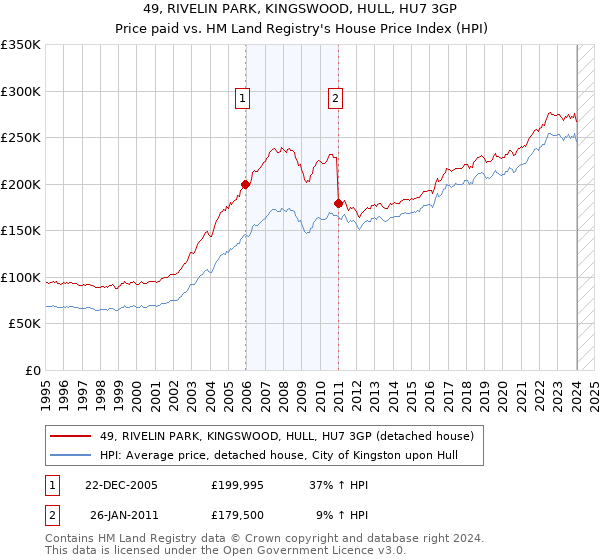 49, RIVELIN PARK, KINGSWOOD, HULL, HU7 3GP: Price paid vs HM Land Registry's House Price Index