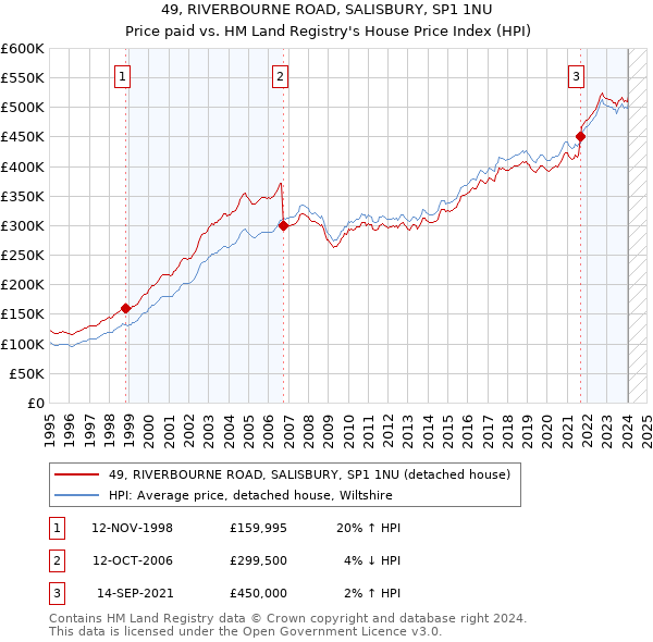 49, RIVERBOURNE ROAD, SALISBURY, SP1 1NU: Price paid vs HM Land Registry's House Price Index