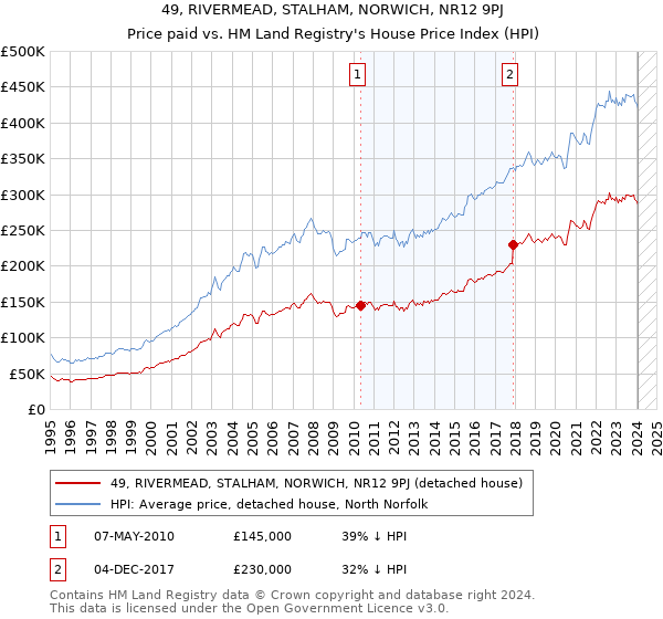 49, RIVERMEAD, STALHAM, NORWICH, NR12 9PJ: Price paid vs HM Land Registry's House Price Index