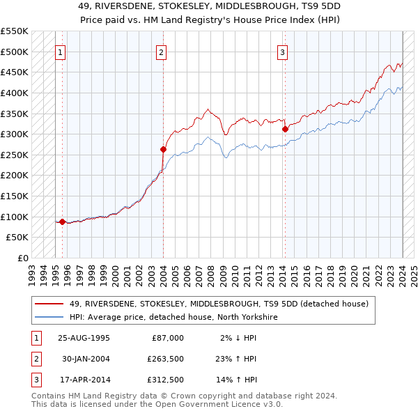 49, RIVERSDENE, STOKESLEY, MIDDLESBROUGH, TS9 5DD: Price paid vs HM Land Registry's House Price Index