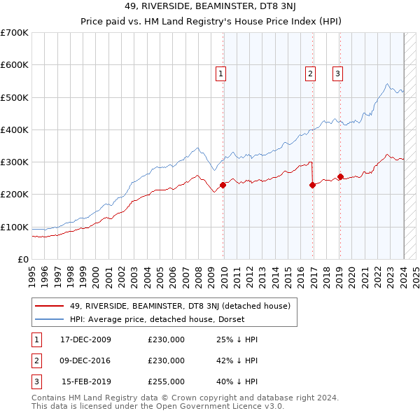 49, RIVERSIDE, BEAMINSTER, DT8 3NJ: Price paid vs HM Land Registry's House Price Index