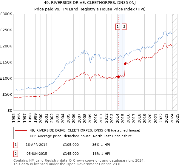 49, RIVERSIDE DRIVE, CLEETHORPES, DN35 0NJ: Price paid vs HM Land Registry's House Price Index