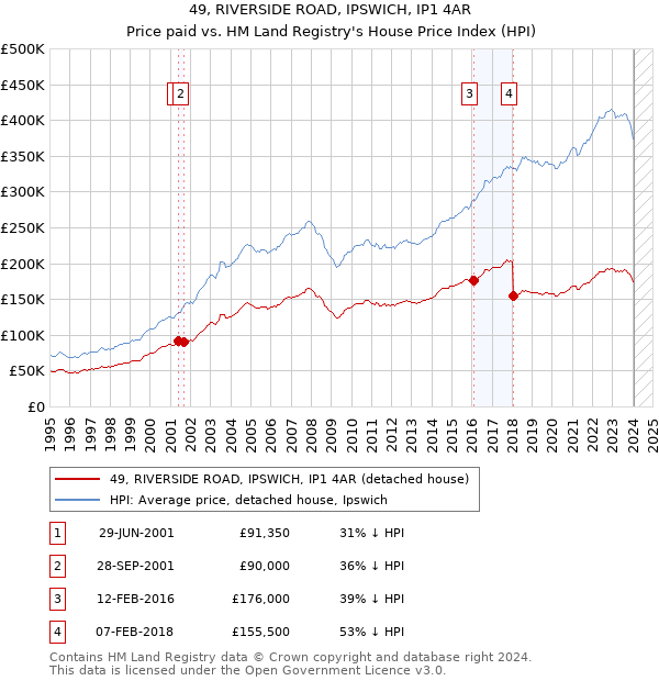 49, RIVERSIDE ROAD, IPSWICH, IP1 4AR: Price paid vs HM Land Registry's House Price Index