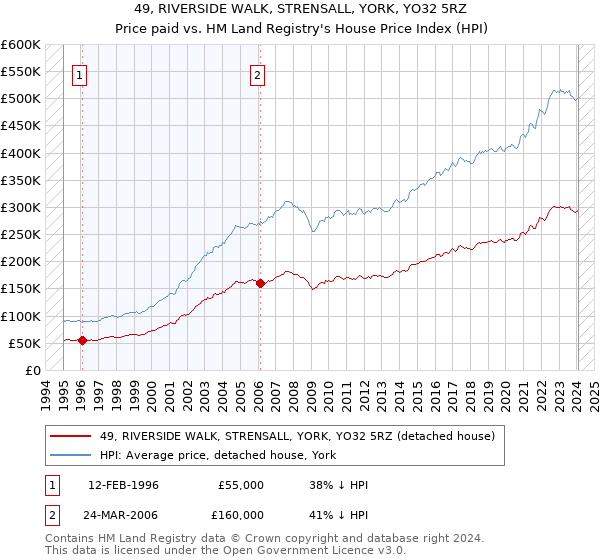 49, RIVERSIDE WALK, STRENSALL, YORK, YO32 5RZ: Price paid vs HM Land Registry's House Price Index