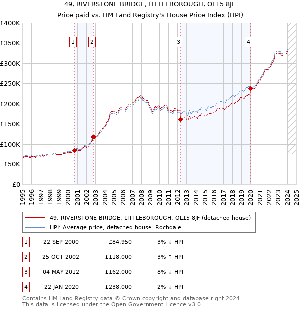 49, RIVERSTONE BRIDGE, LITTLEBOROUGH, OL15 8JF: Price paid vs HM Land Registry's House Price Index
