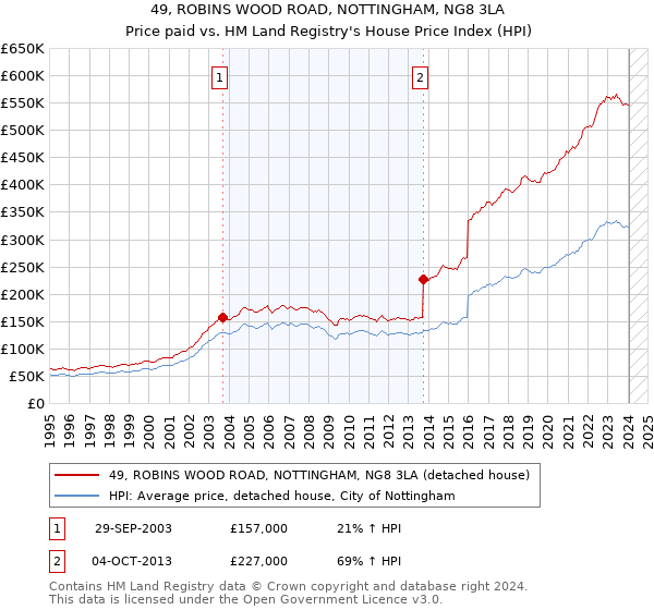 49, ROBINS WOOD ROAD, NOTTINGHAM, NG8 3LA: Price paid vs HM Land Registry's House Price Index