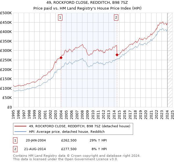 49, ROCKFORD CLOSE, REDDITCH, B98 7SZ: Price paid vs HM Land Registry's House Price Index