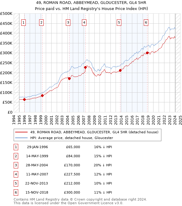 49, ROMAN ROAD, ABBEYMEAD, GLOUCESTER, GL4 5HR: Price paid vs HM Land Registry's House Price Index