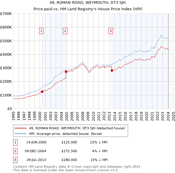 49, ROMAN ROAD, WEYMOUTH, DT3 5JH: Price paid vs HM Land Registry's House Price Index