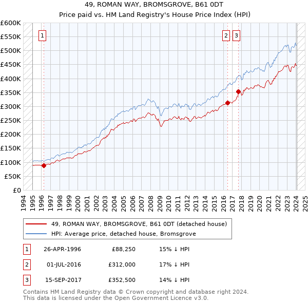 49, ROMAN WAY, BROMSGROVE, B61 0DT: Price paid vs HM Land Registry's House Price Index