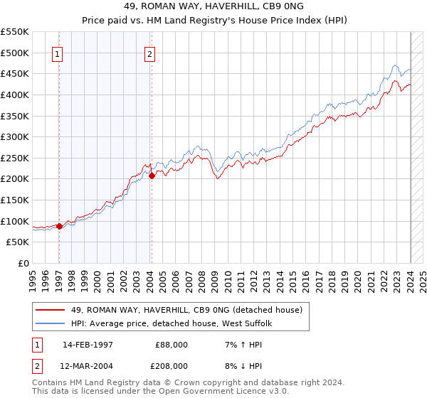49, ROMAN WAY, HAVERHILL, CB9 0NG: Price paid vs HM Land Registry's House Price Index