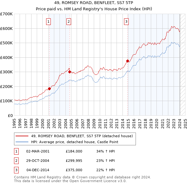 49, ROMSEY ROAD, BENFLEET, SS7 5TP: Price paid vs HM Land Registry's House Price Index