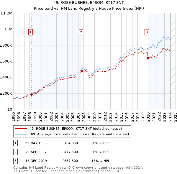 49, ROSE BUSHES, EPSOM, KT17 3NT: Price paid vs HM Land Registry's House Price Index