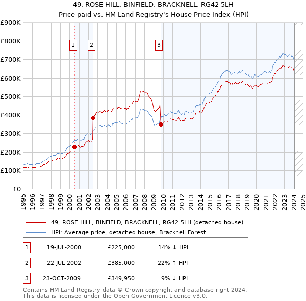 49, ROSE HILL, BINFIELD, BRACKNELL, RG42 5LH: Price paid vs HM Land Registry's House Price Index