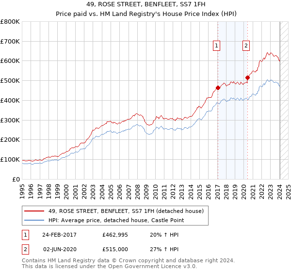 49, ROSE STREET, BENFLEET, SS7 1FH: Price paid vs HM Land Registry's House Price Index