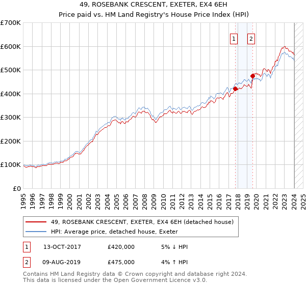 49, ROSEBANK CRESCENT, EXETER, EX4 6EH: Price paid vs HM Land Registry's House Price Index
