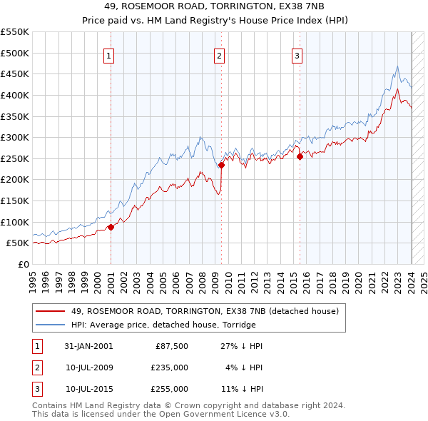 49, ROSEMOOR ROAD, TORRINGTON, EX38 7NB: Price paid vs HM Land Registry's House Price Index