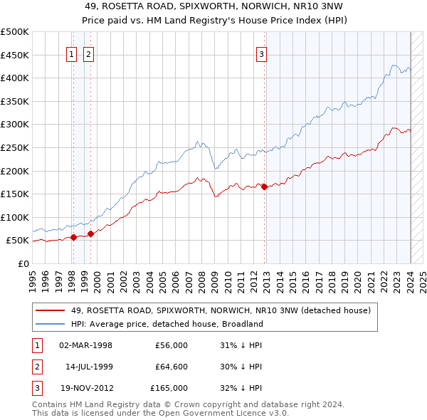 49, ROSETTA ROAD, SPIXWORTH, NORWICH, NR10 3NW: Price paid vs HM Land Registry's House Price Index