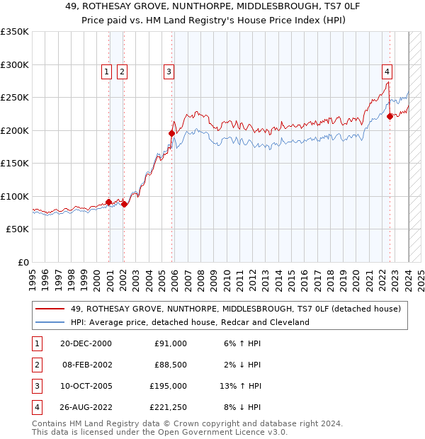 49, ROTHESAY GROVE, NUNTHORPE, MIDDLESBROUGH, TS7 0LF: Price paid vs HM Land Registry's House Price Index