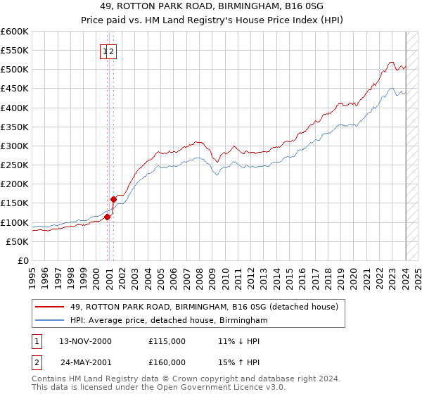 49, ROTTON PARK ROAD, BIRMINGHAM, B16 0SG: Price paid vs HM Land Registry's House Price Index