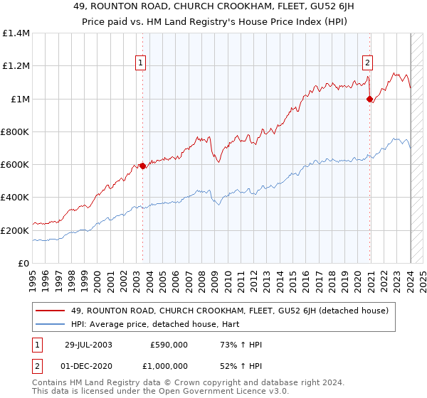 49, ROUNTON ROAD, CHURCH CROOKHAM, FLEET, GU52 6JH: Price paid vs HM Land Registry's House Price Index