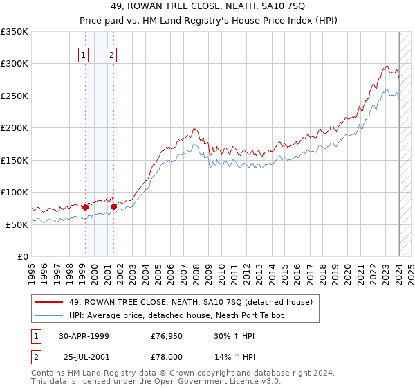 49, ROWAN TREE CLOSE, NEATH, SA10 7SQ: Price paid vs HM Land Registry's House Price Index
