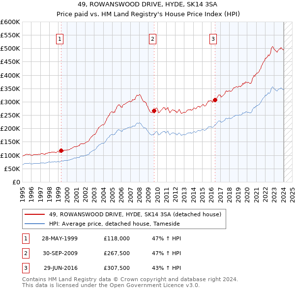 49, ROWANSWOOD DRIVE, HYDE, SK14 3SA: Price paid vs HM Land Registry's House Price Index