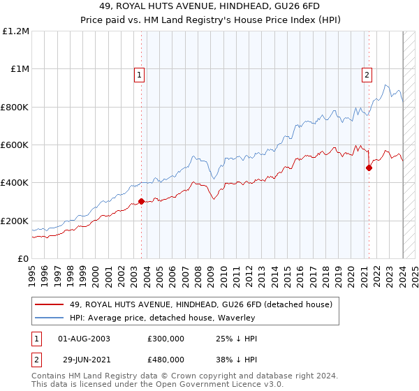 49, ROYAL HUTS AVENUE, HINDHEAD, GU26 6FD: Price paid vs HM Land Registry's House Price Index