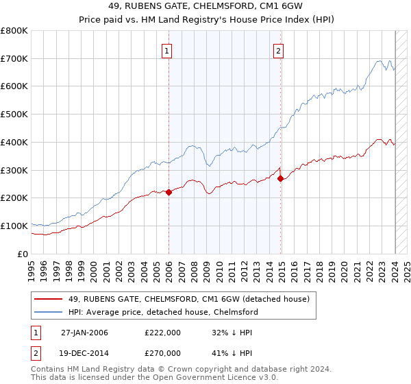 49, RUBENS GATE, CHELMSFORD, CM1 6GW: Price paid vs HM Land Registry's House Price Index