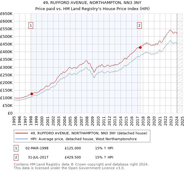 49, RUFFORD AVENUE, NORTHAMPTON, NN3 3NY: Price paid vs HM Land Registry's House Price Index