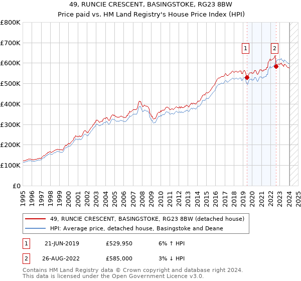 49, RUNCIE CRESCENT, BASINGSTOKE, RG23 8BW: Price paid vs HM Land Registry's House Price Index
